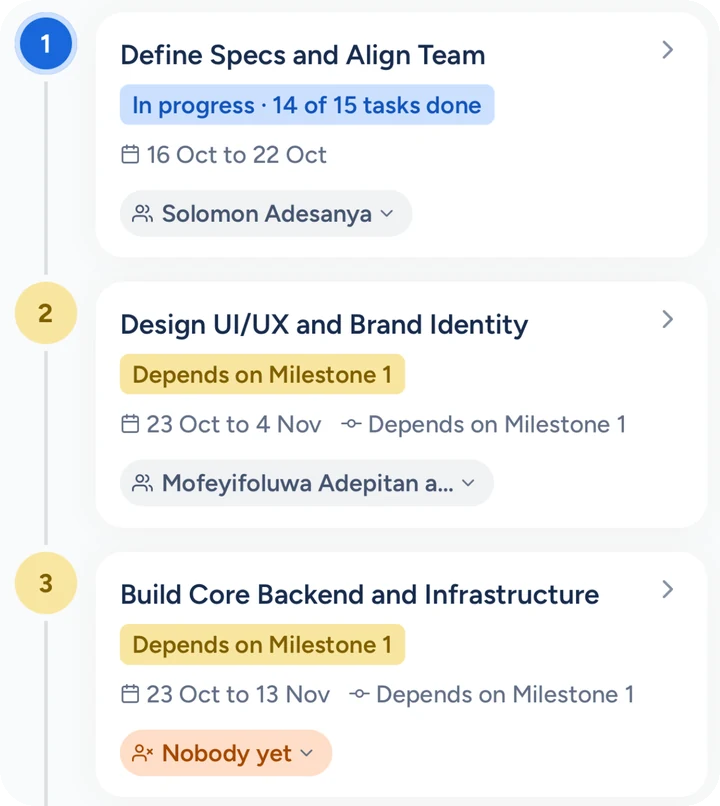 A GoalPaddy plan: dated milestones with dependencies and owners